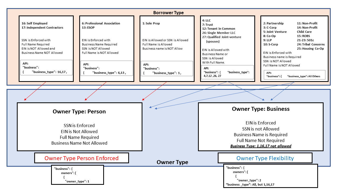 Business Type Mapping